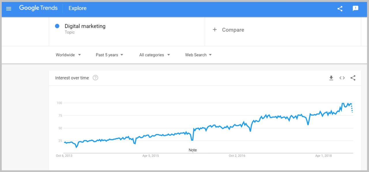 Digital Marketing Popularity Over The Time - Nixupken