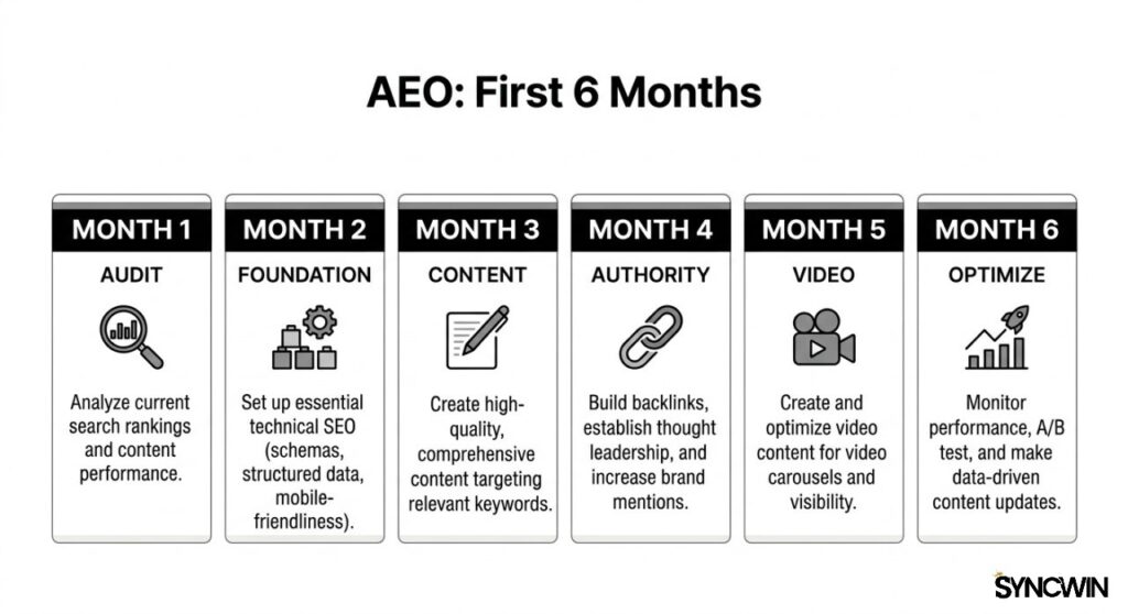 6-Month AEO Roadmap - Infographic - SyncWin