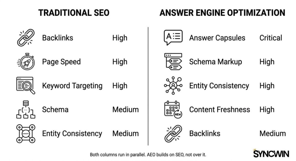 SEO vs AEO Full Comparison - Infographic - SyncWin