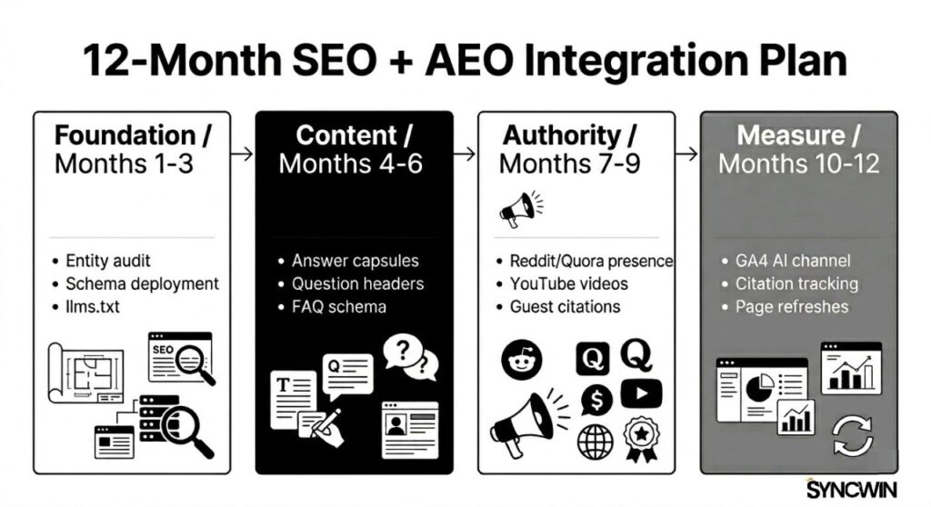 The 12-Month Integration Roadmap - Infographic - SyncWin