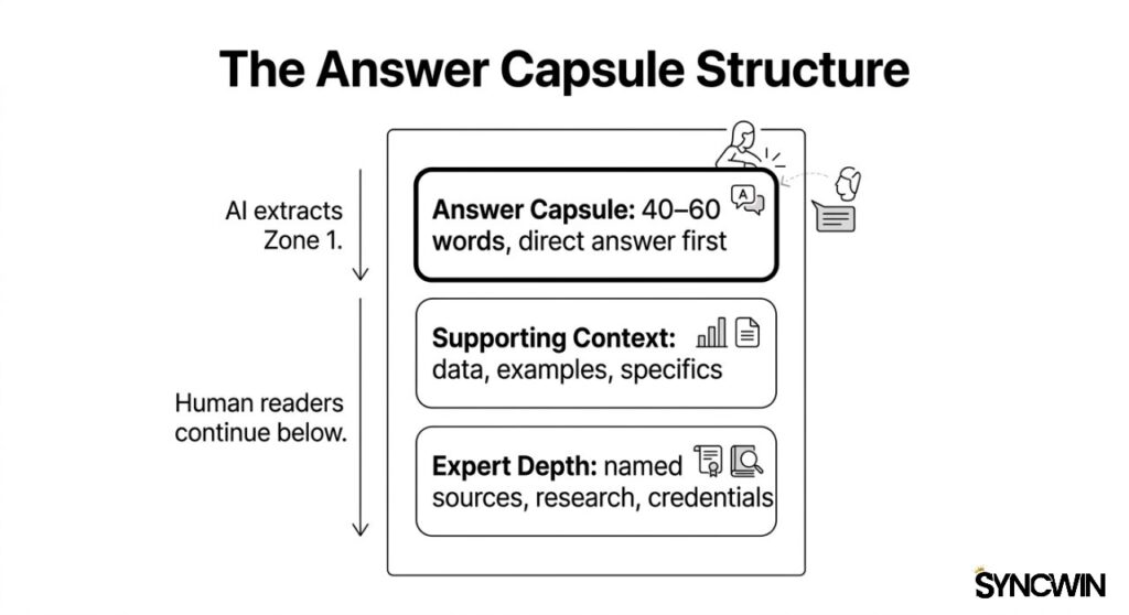 The Answer Capsule Structure - Infographic - SyncWin