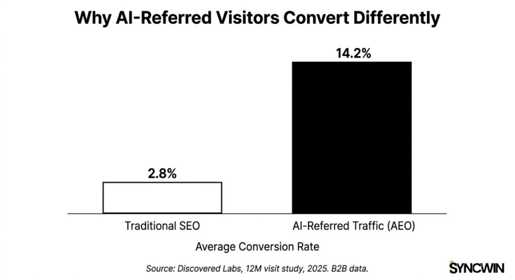 The Conversion Gap - Infographic - SyncWin