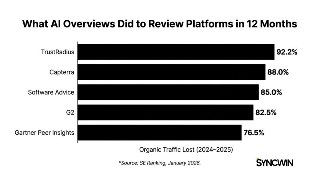 The Review Platform Traffic Collapse - Infographic - SyncWin