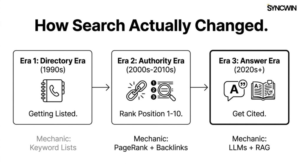 The Three Eras of Search - Infographic - SyncWin