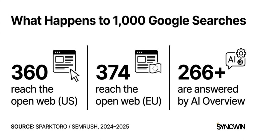 The Zero-Click Reality - Infographic - SyncWin