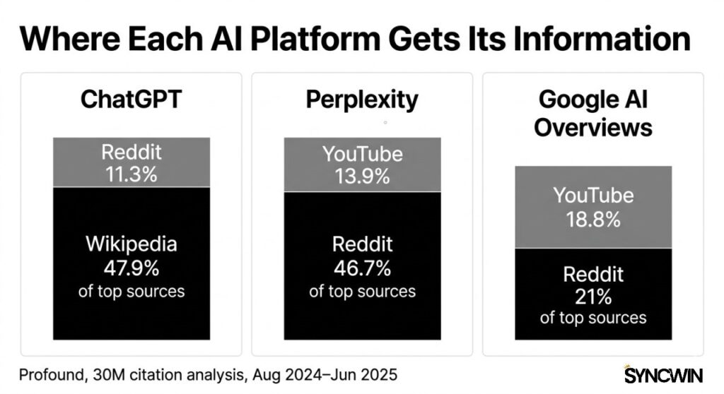 Where Each AI Platform Gets Its Information - Infographic - SyncWin